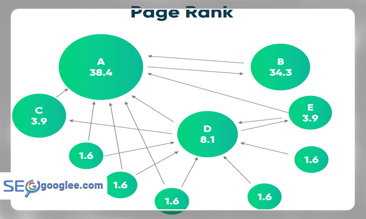 الگوریتم پیج رنک